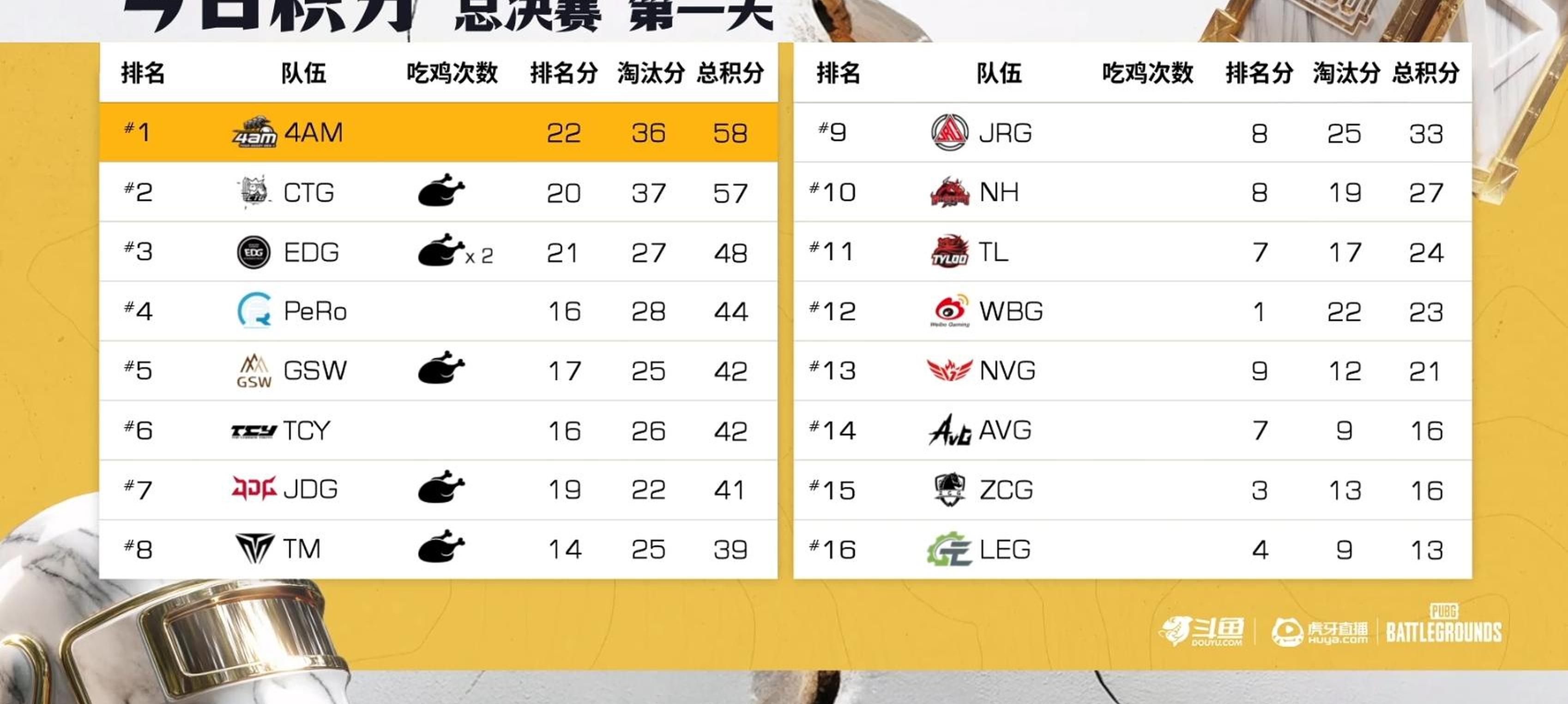 开云-EDG横扫BRO，Caps打出惊人五杀宿敌对决四强赛，锁定晋级资格